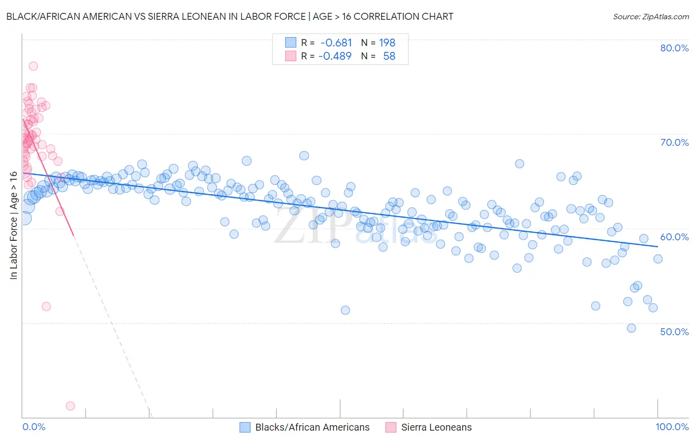 Black/African American vs Sierra Leonean In Labor Force | Age > 16