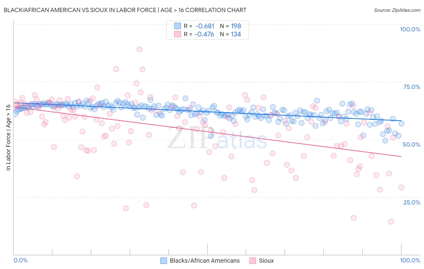 Black/African American vs Sioux In Labor Force | Age > 16