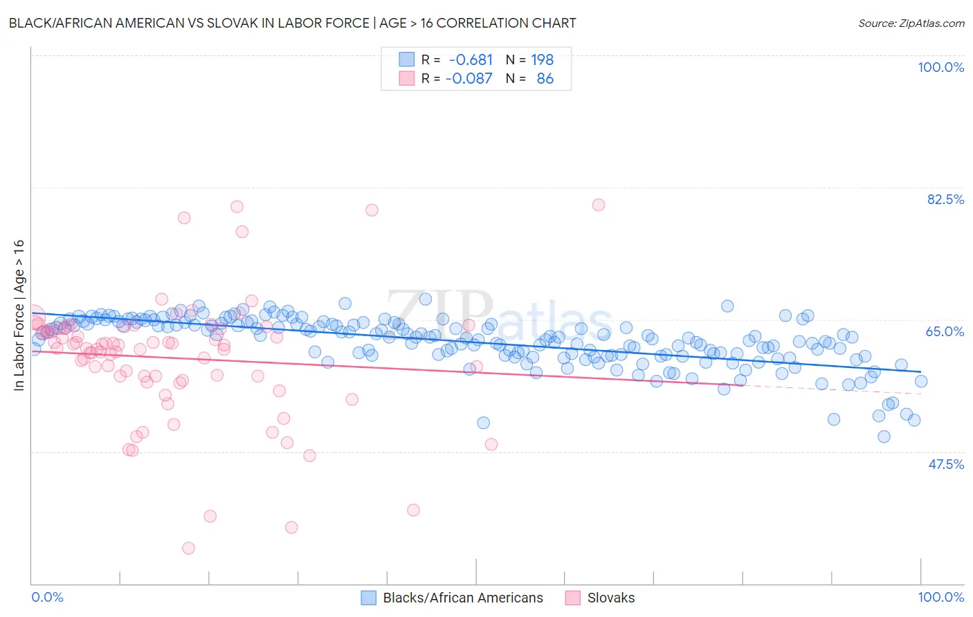 Black/African American vs Slovak In Labor Force | Age > 16