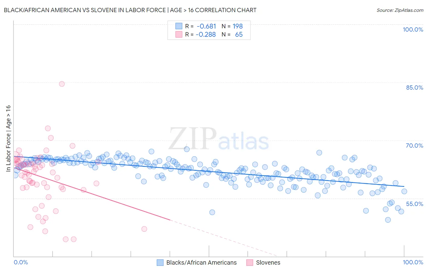 Black/African American vs Slovene In Labor Force | Age > 16