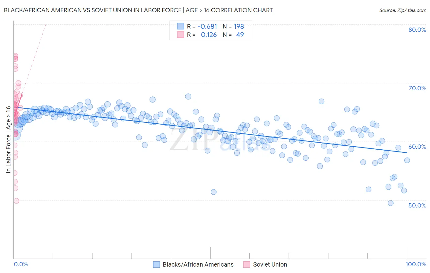 Black/African American vs Soviet Union In Labor Force | Age > 16