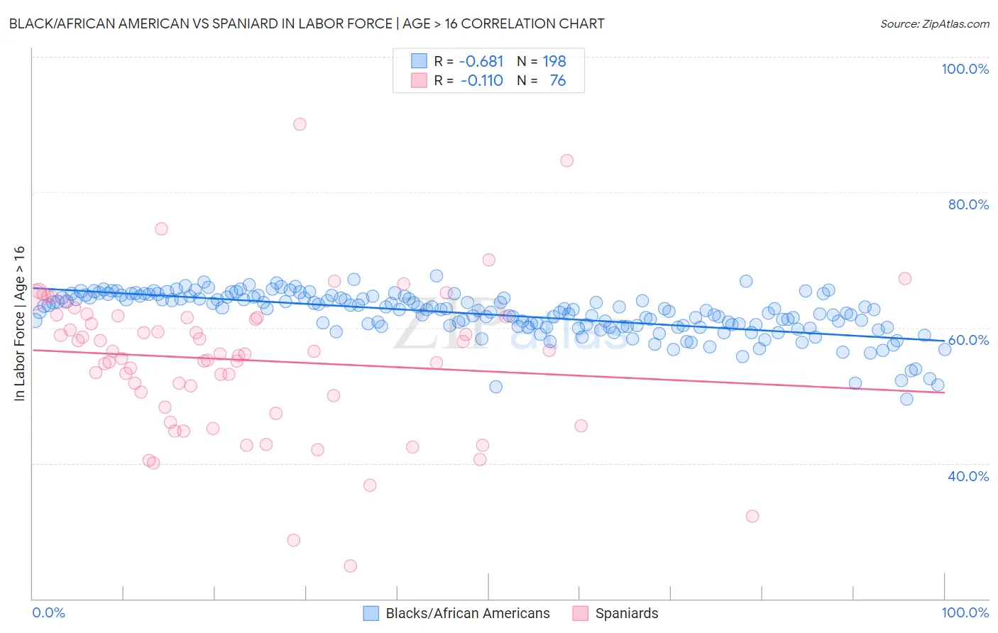 Black/African American vs Spaniard In Labor Force | Age > 16