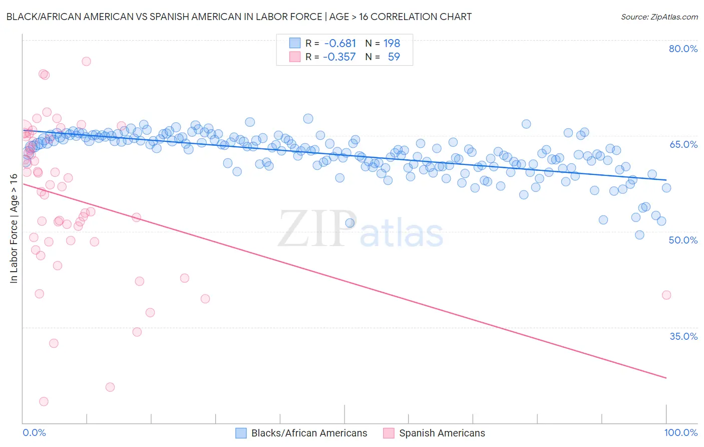 Black/African American vs Spanish American In Labor Force | Age > 16