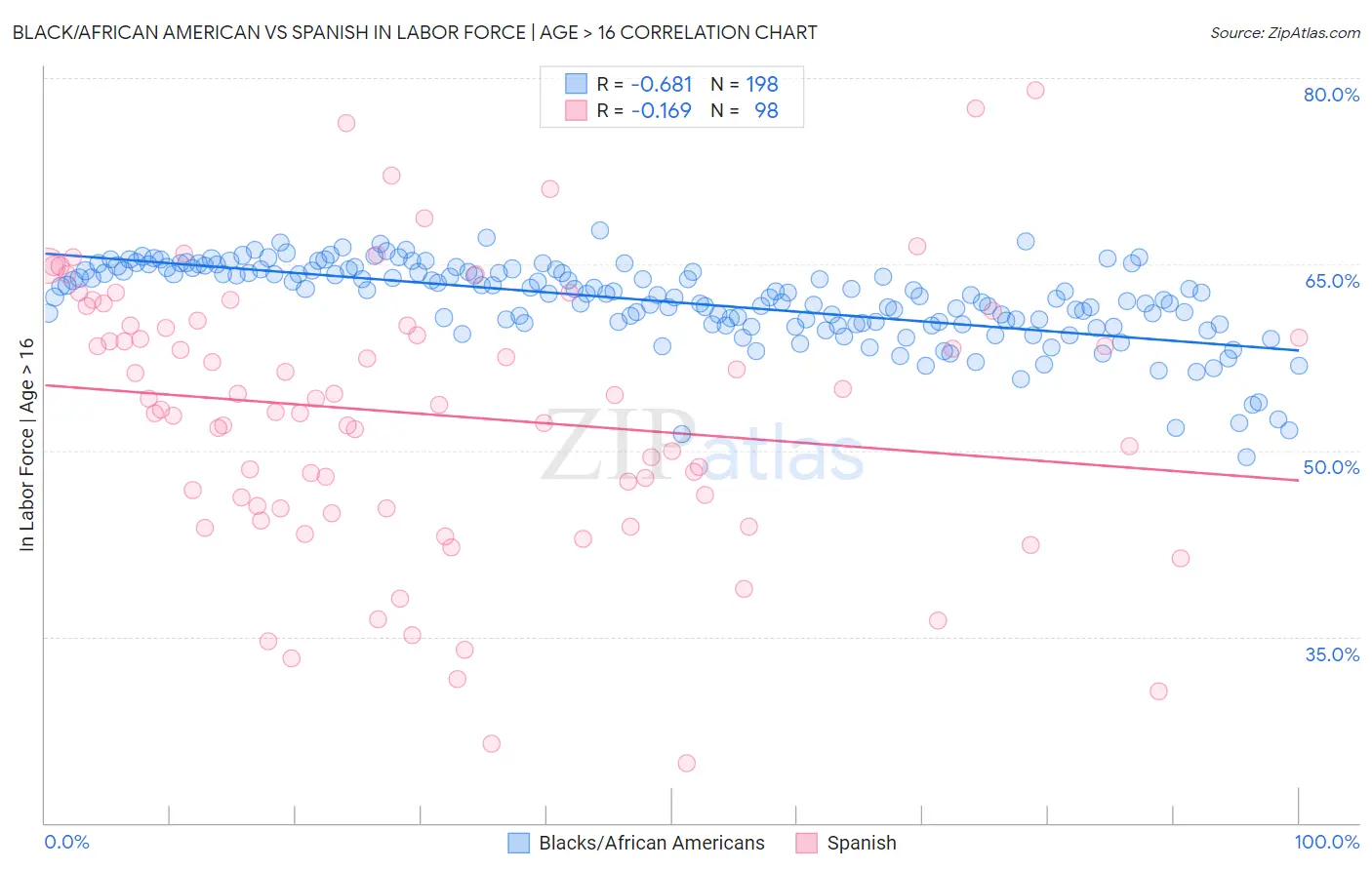 Black/African American vs Spanish In Labor Force | Age > 16