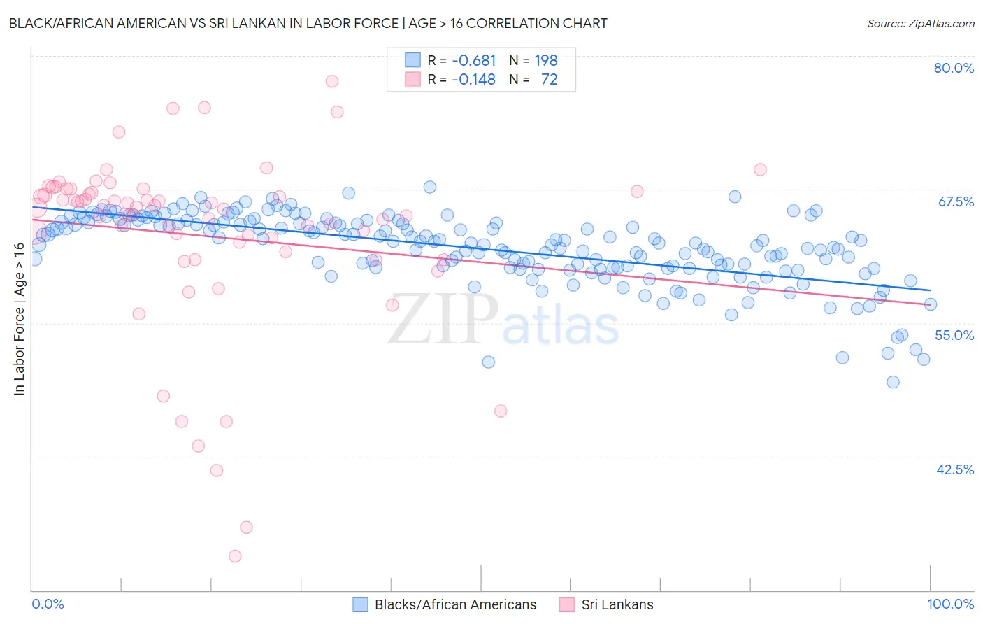 Black/African American vs Sri Lankan In Labor Force | Age > 16