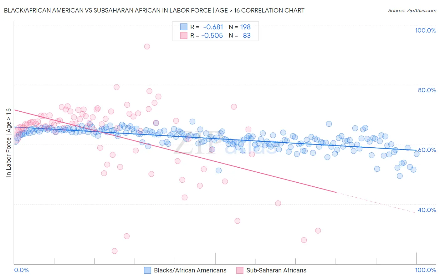 Black/African American vs Subsaharan African In Labor Force | Age > 16
