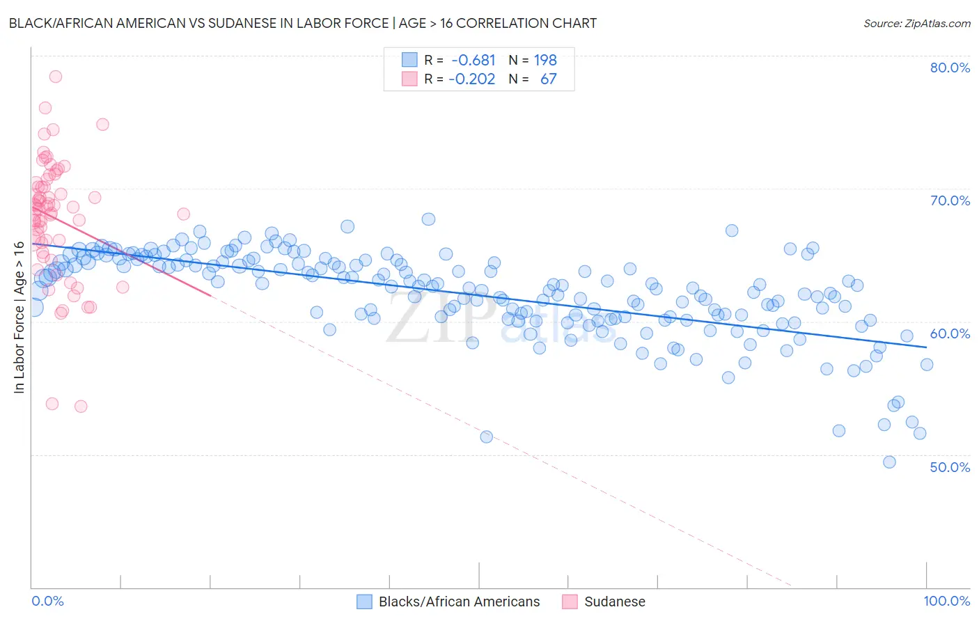 Black/African American vs Sudanese In Labor Force | Age > 16