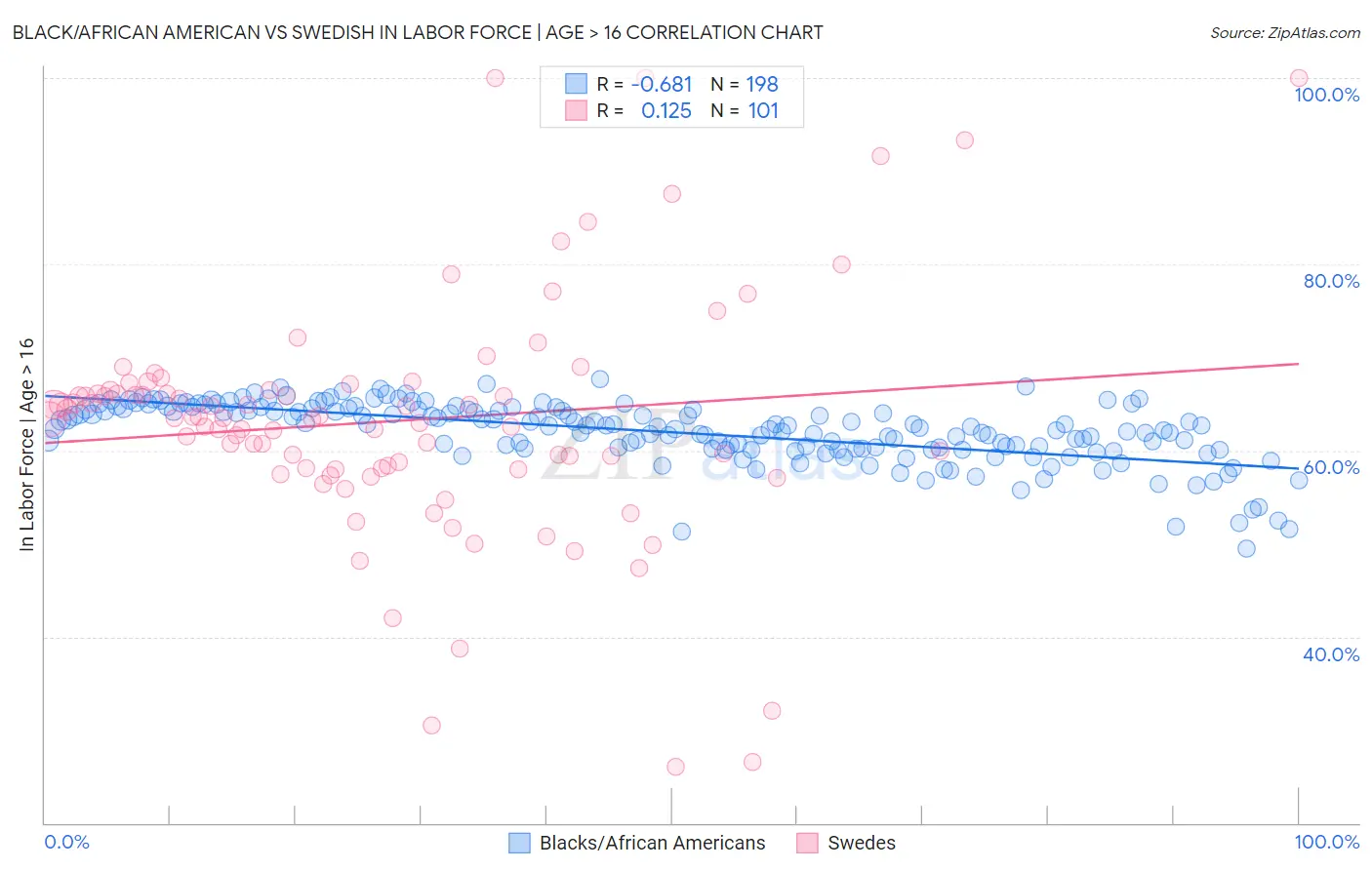 Black/African American vs Swedish In Labor Force | Age > 16