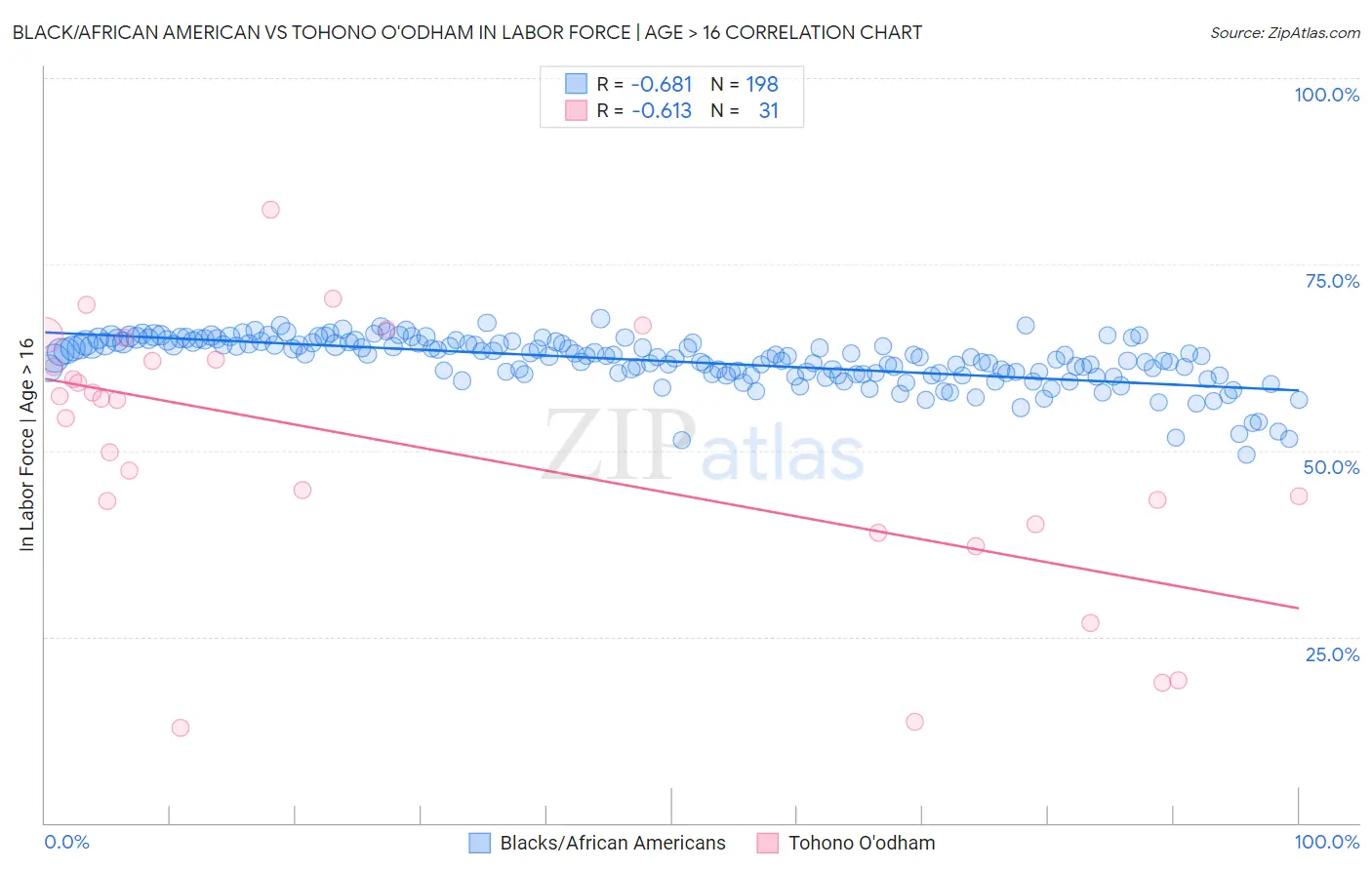 Black/African American vs Tohono O'odham In Labor Force | Age > 16