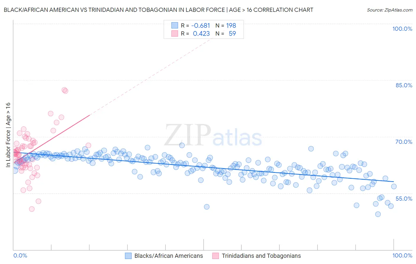Black/African American vs Trinidadian and Tobagonian In Labor Force | Age > 16