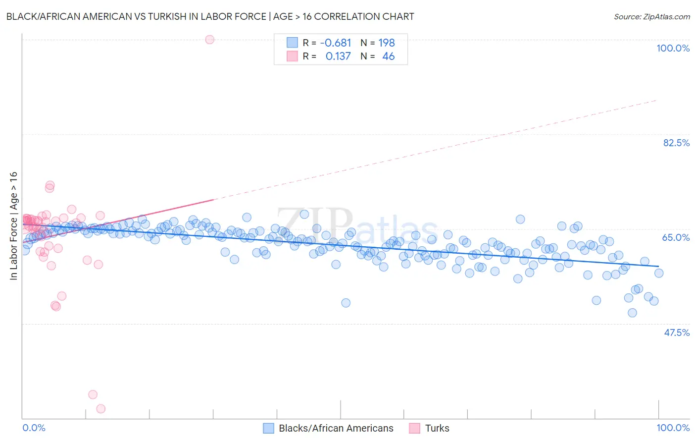 Black/African American vs Turkish In Labor Force | Age > 16