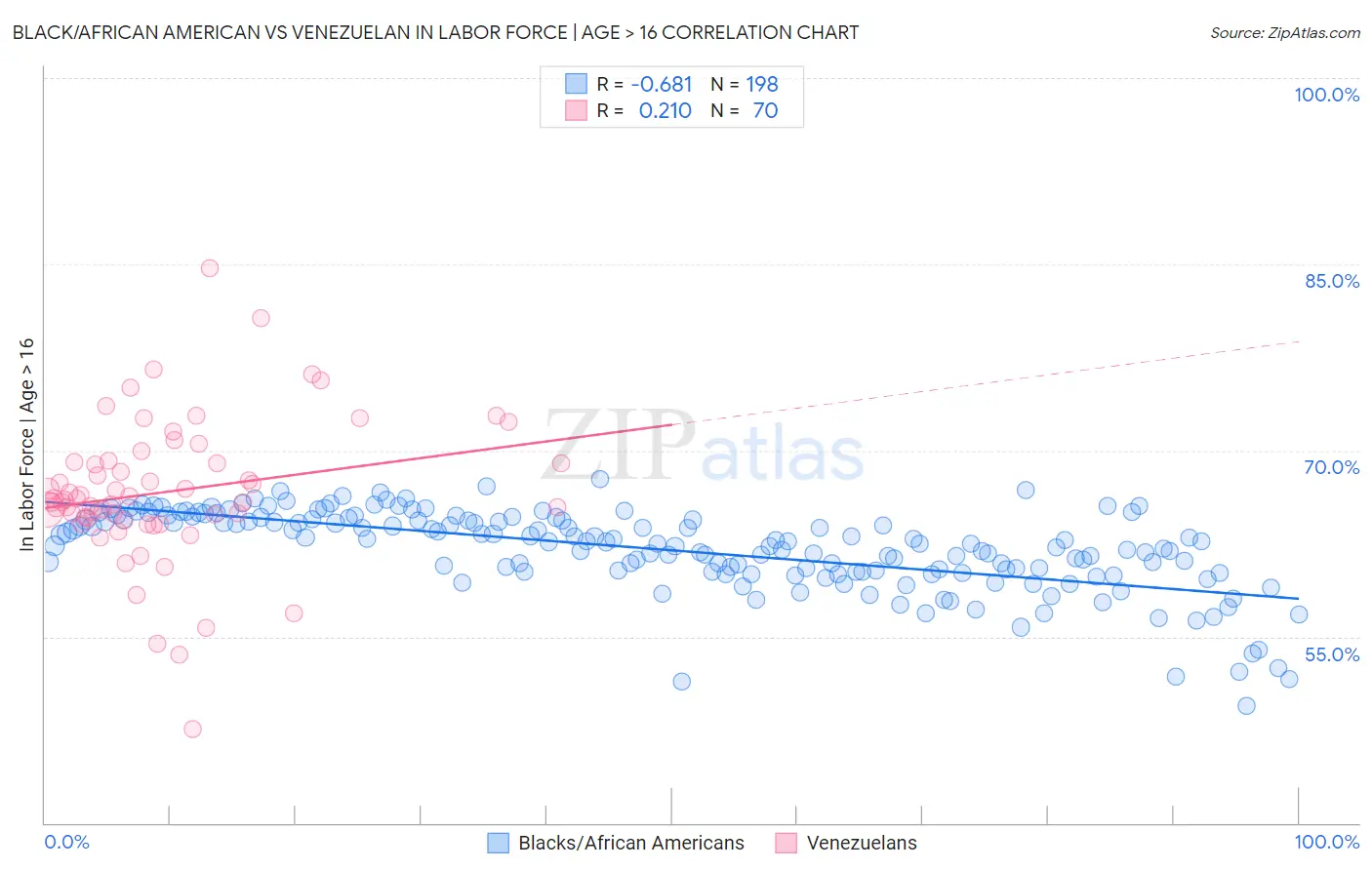 Black/African American vs Venezuelan In Labor Force | Age > 16