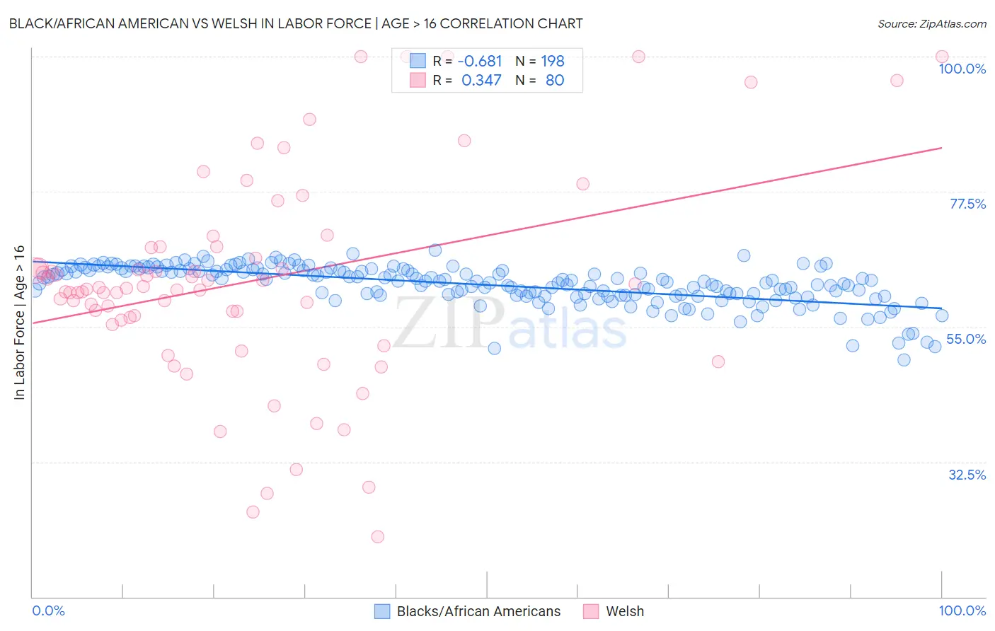 Black/African American vs Welsh In Labor Force | Age > 16
