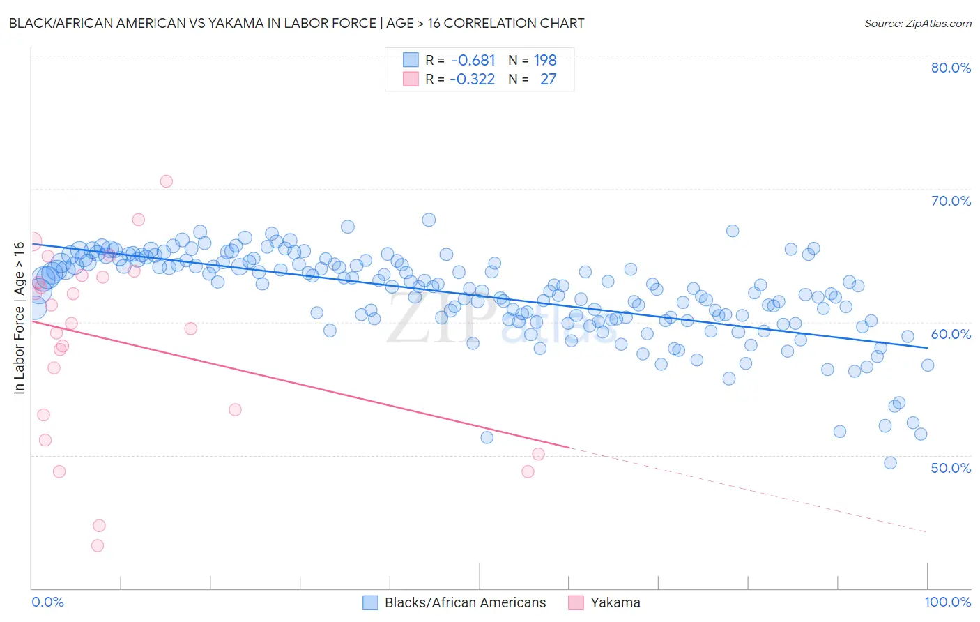 Black/African American vs Yakama In Labor Force | Age > 16