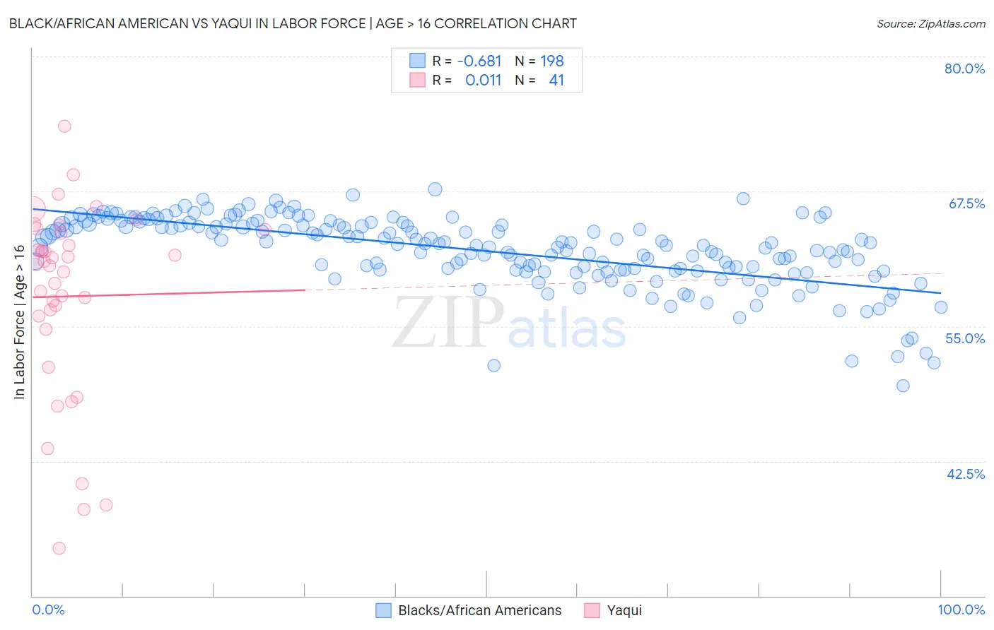 Black/African American vs Yaqui In Labor Force | Age > 16