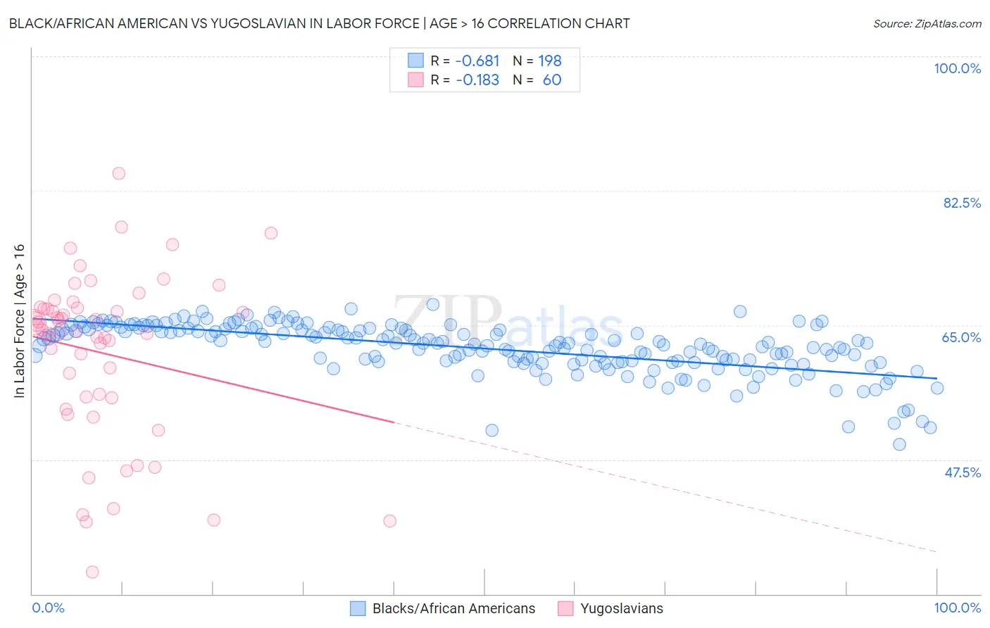 Black/African American vs Yugoslavian In Labor Force | Age > 16