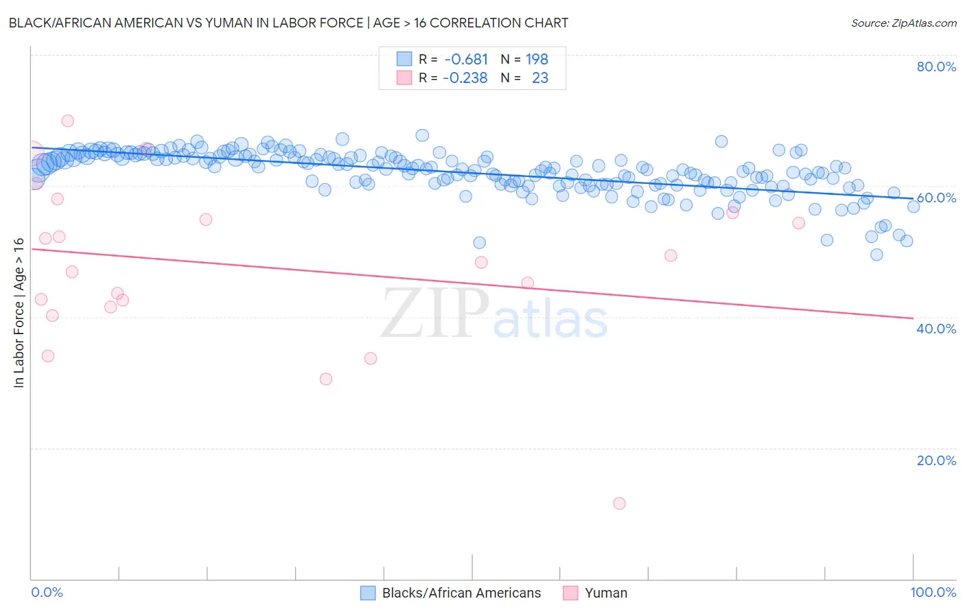 Black/African American vs Yuman In Labor Force | Age > 16