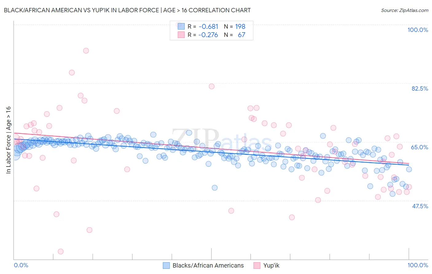 Black/African American vs Yup'ik In Labor Force | Age > 16