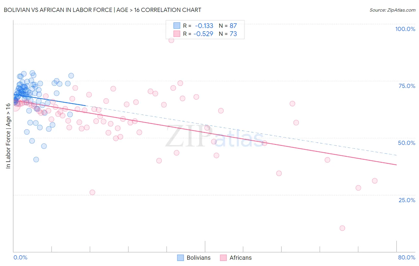 Bolivian vs African In Labor Force | Age > 16