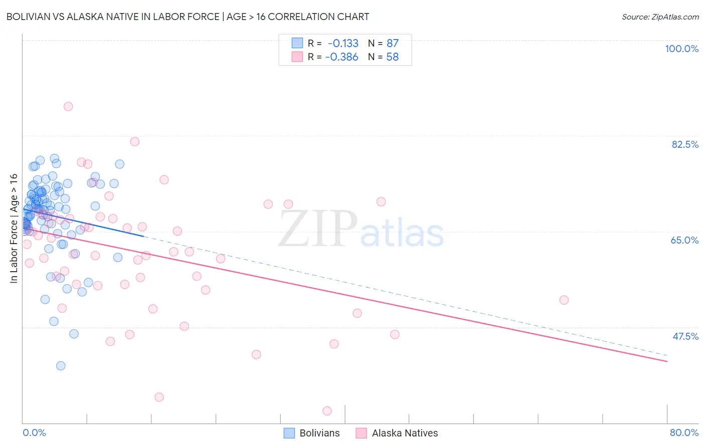 Bolivian vs Alaska Native In Labor Force | Age > 16