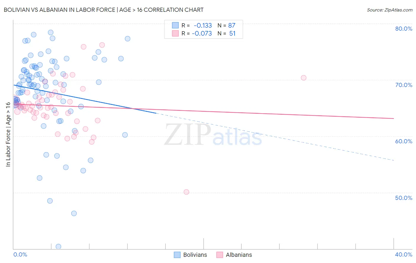 Bolivian vs Albanian In Labor Force | Age > 16