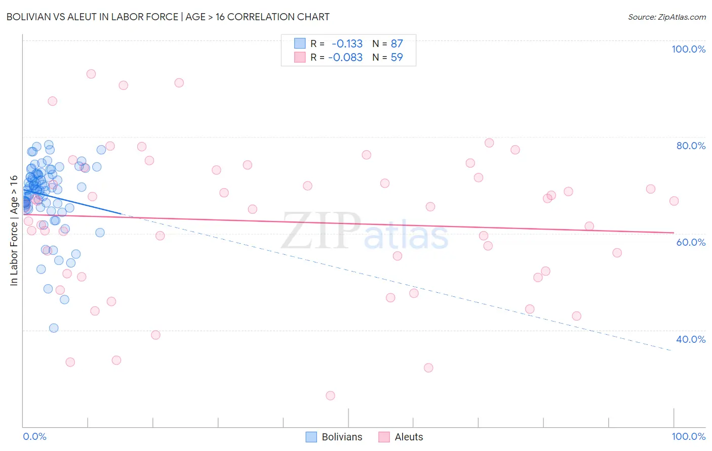 Bolivian vs Aleut In Labor Force | Age > 16