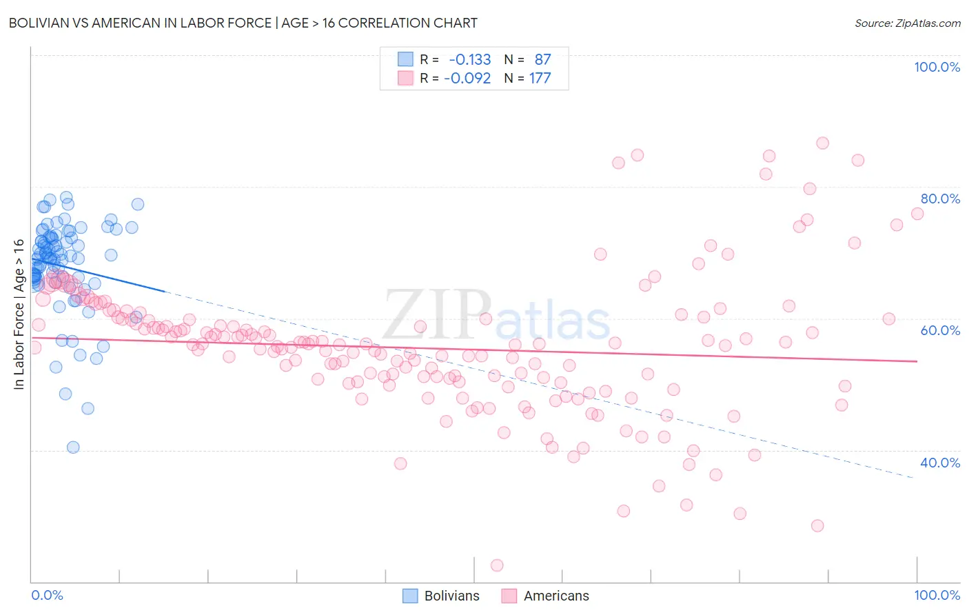 Bolivian vs American In Labor Force | Age > 16