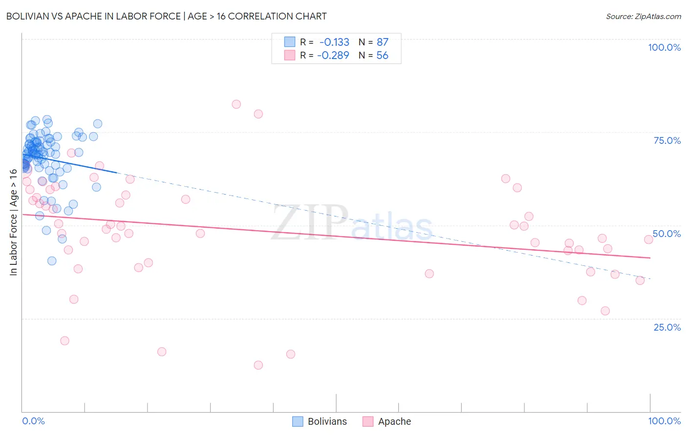 Bolivian vs Apache In Labor Force | Age > 16