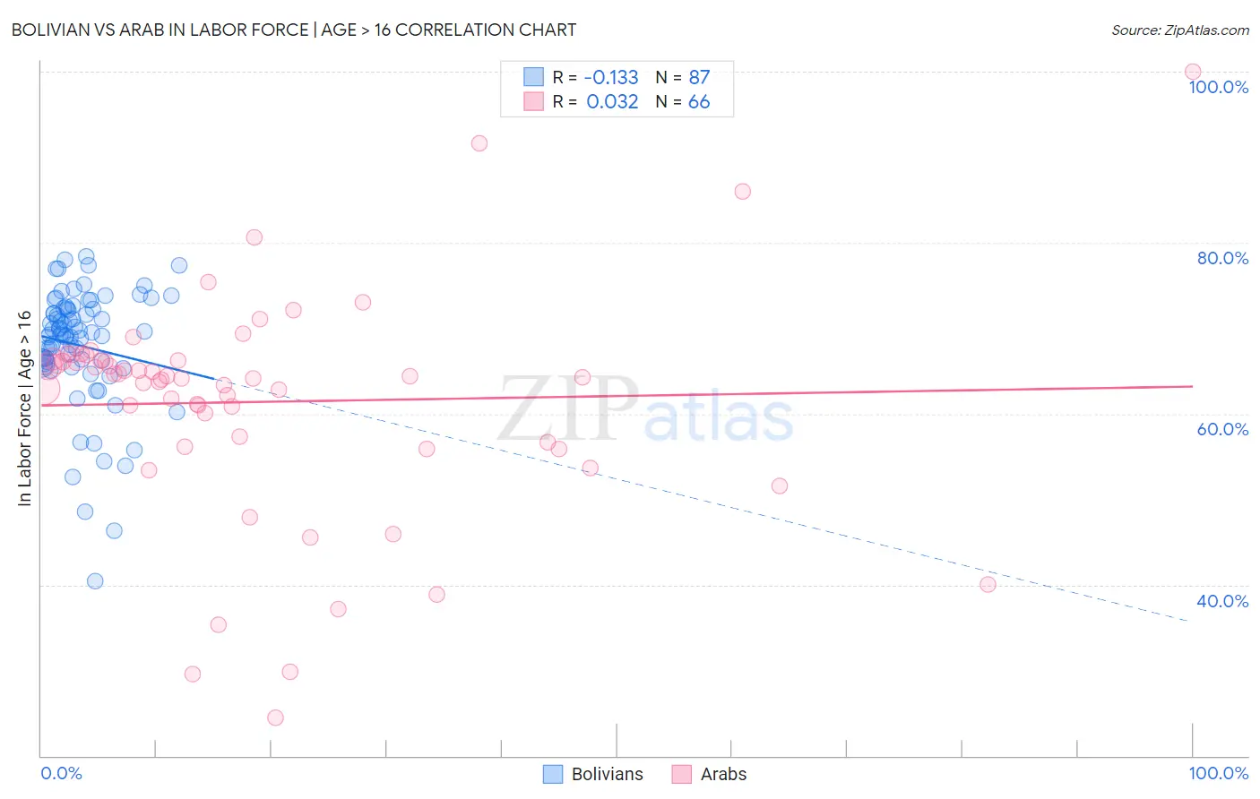 Bolivian vs Arab In Labor Force | Age > 16