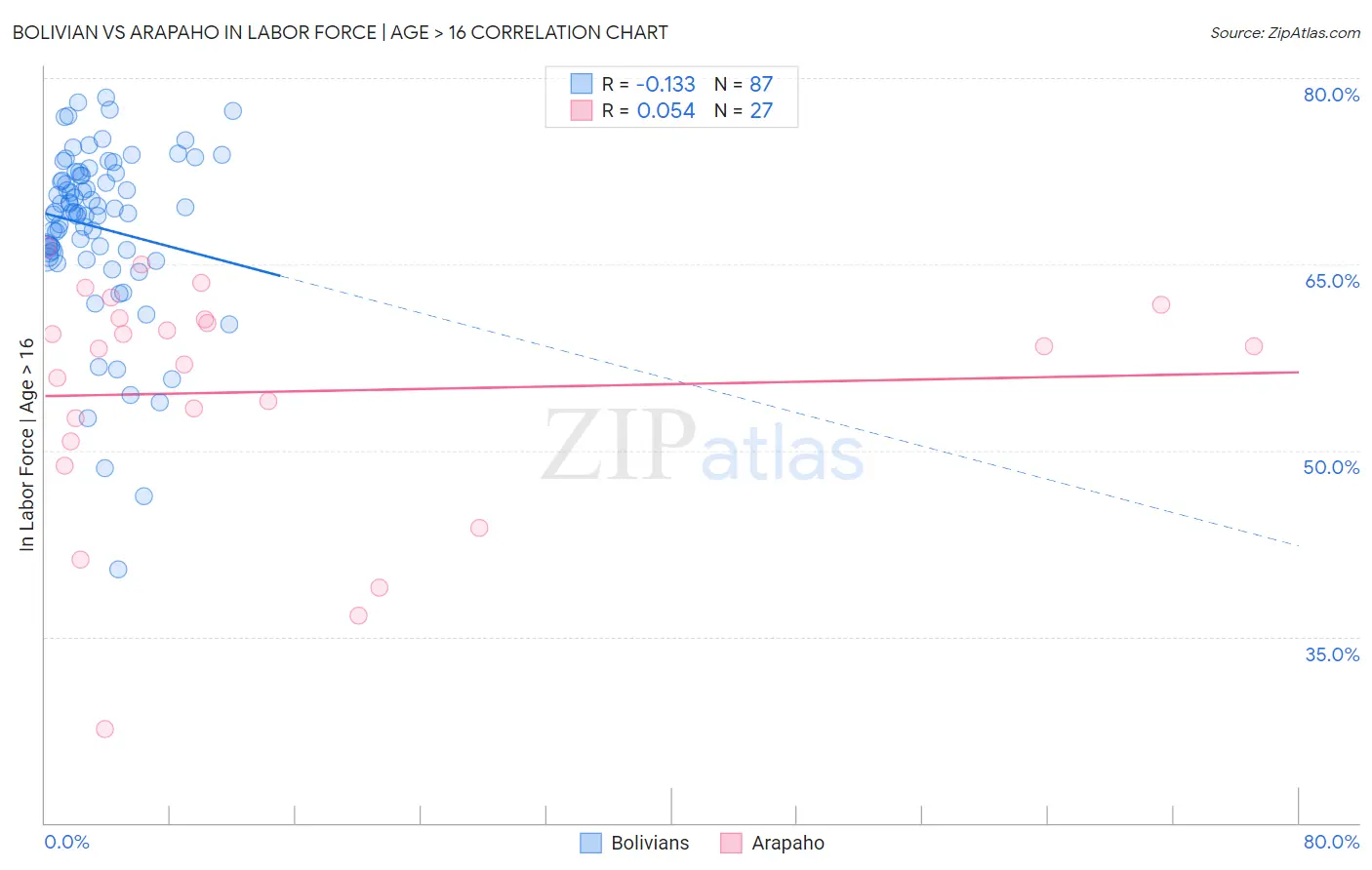 Bolivian vs Arapaho In Labor Force | Age > 16