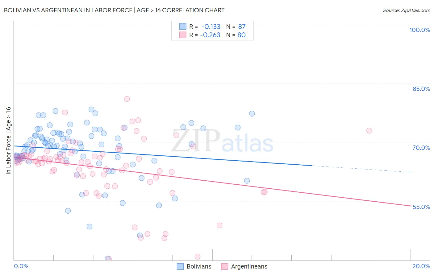 Bolivian vs Argentinean In Labor Force | Age > 16