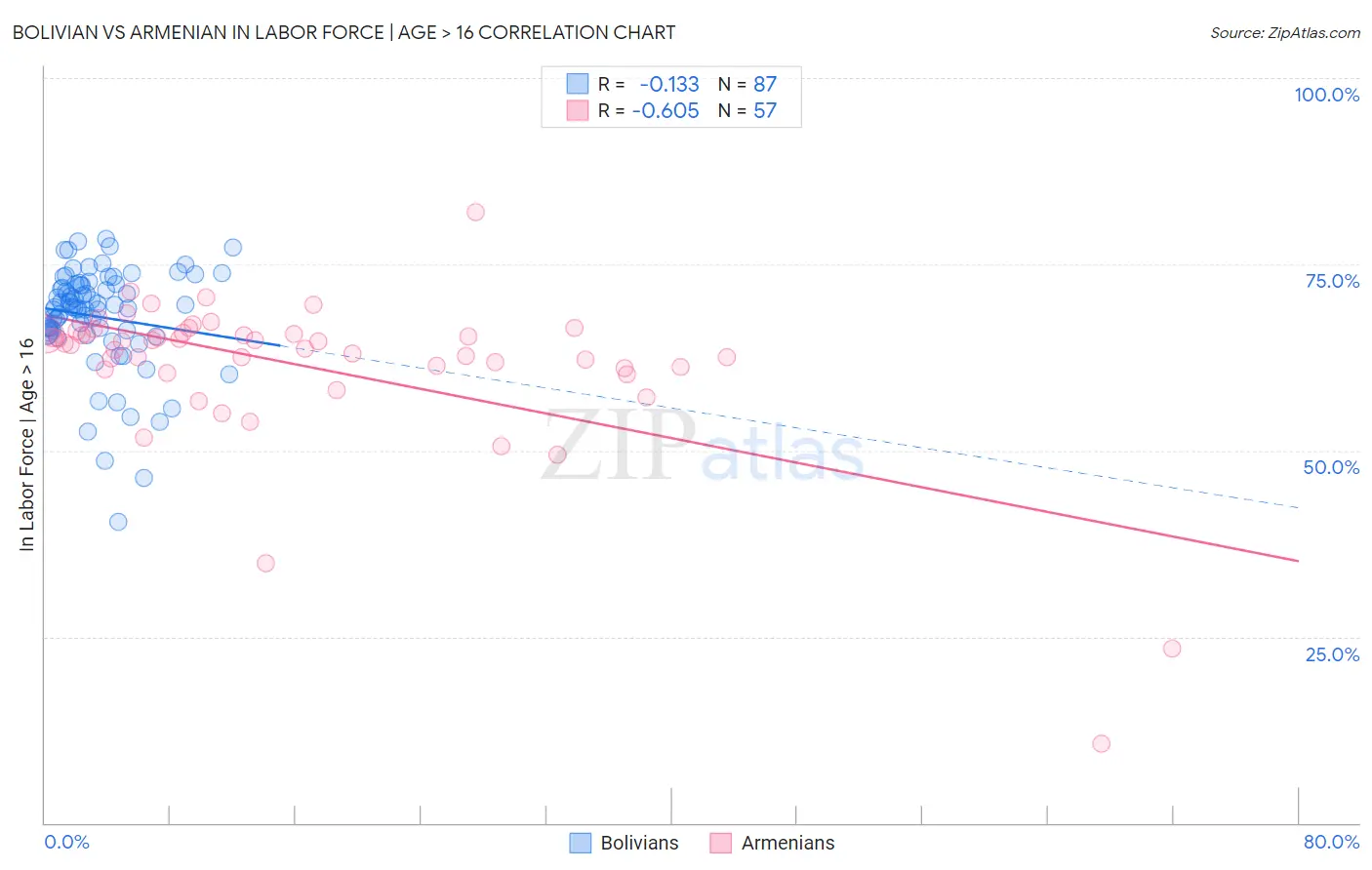 Bolivian vs Armenian In Labor Force | Age > 16