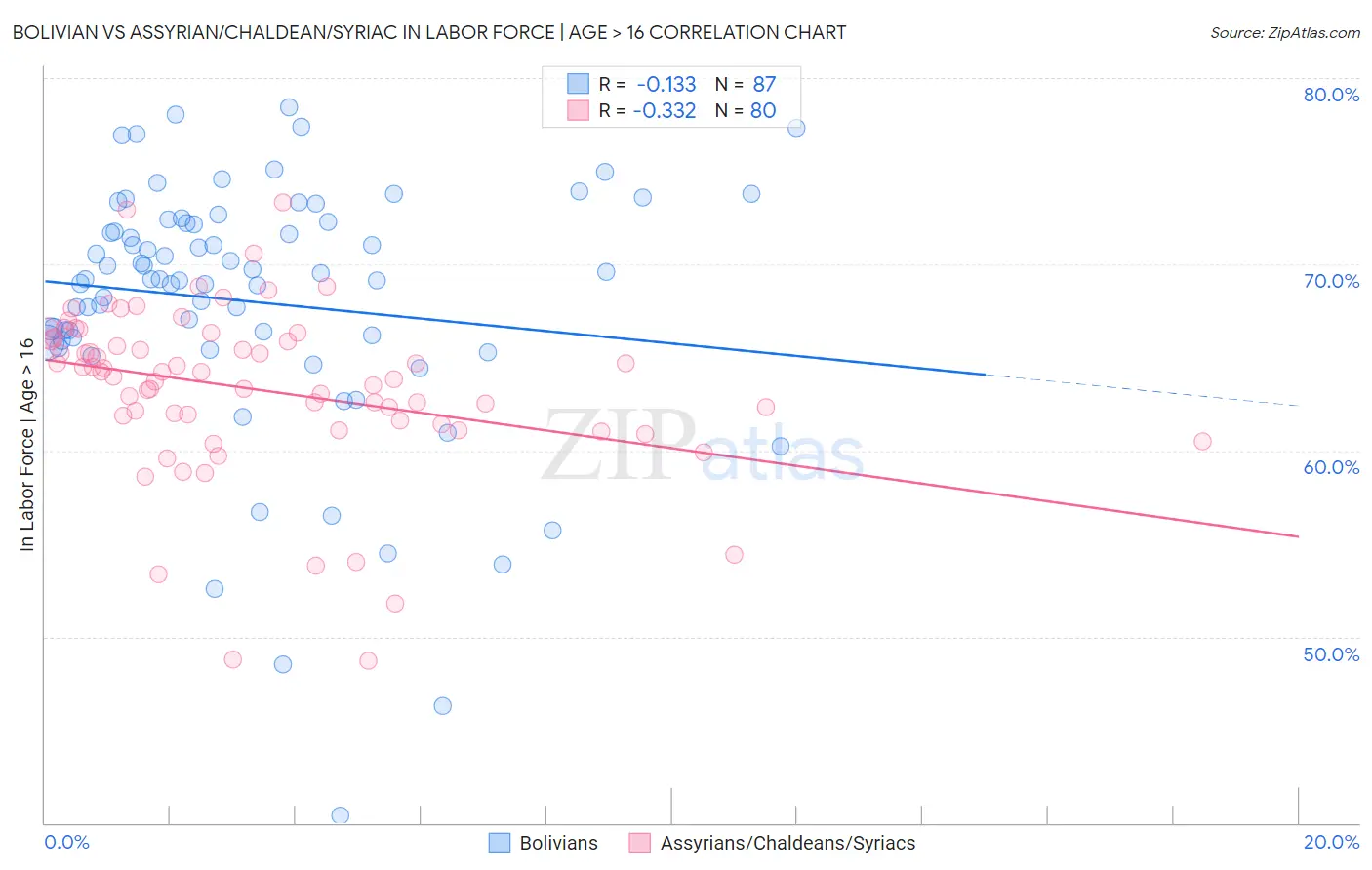 Bolivian vs Assyrian/Chaldean/Syriac In Labor Force | Age > 16