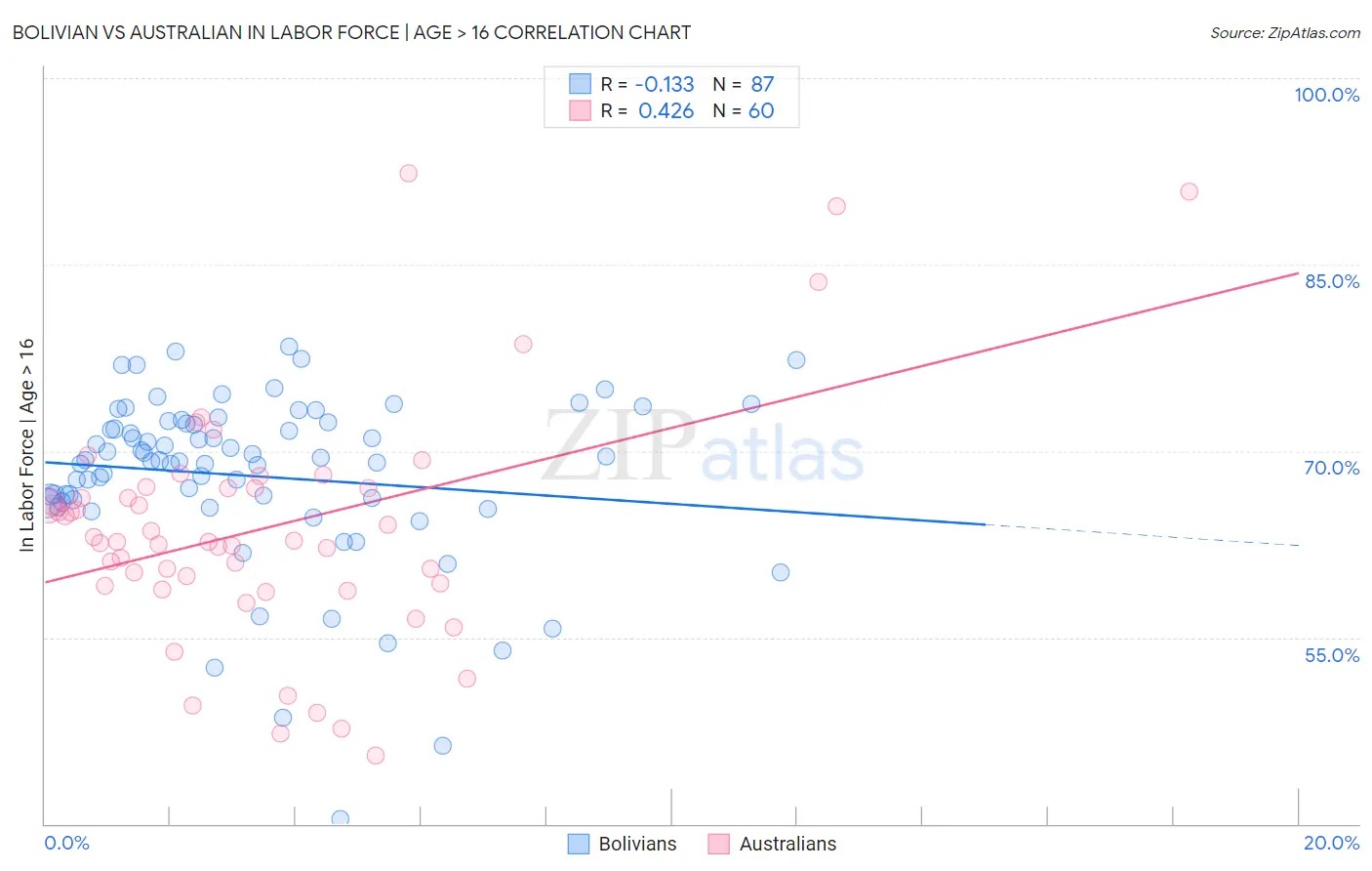 Bolivian vs Australian In Labor Force | Age > 16