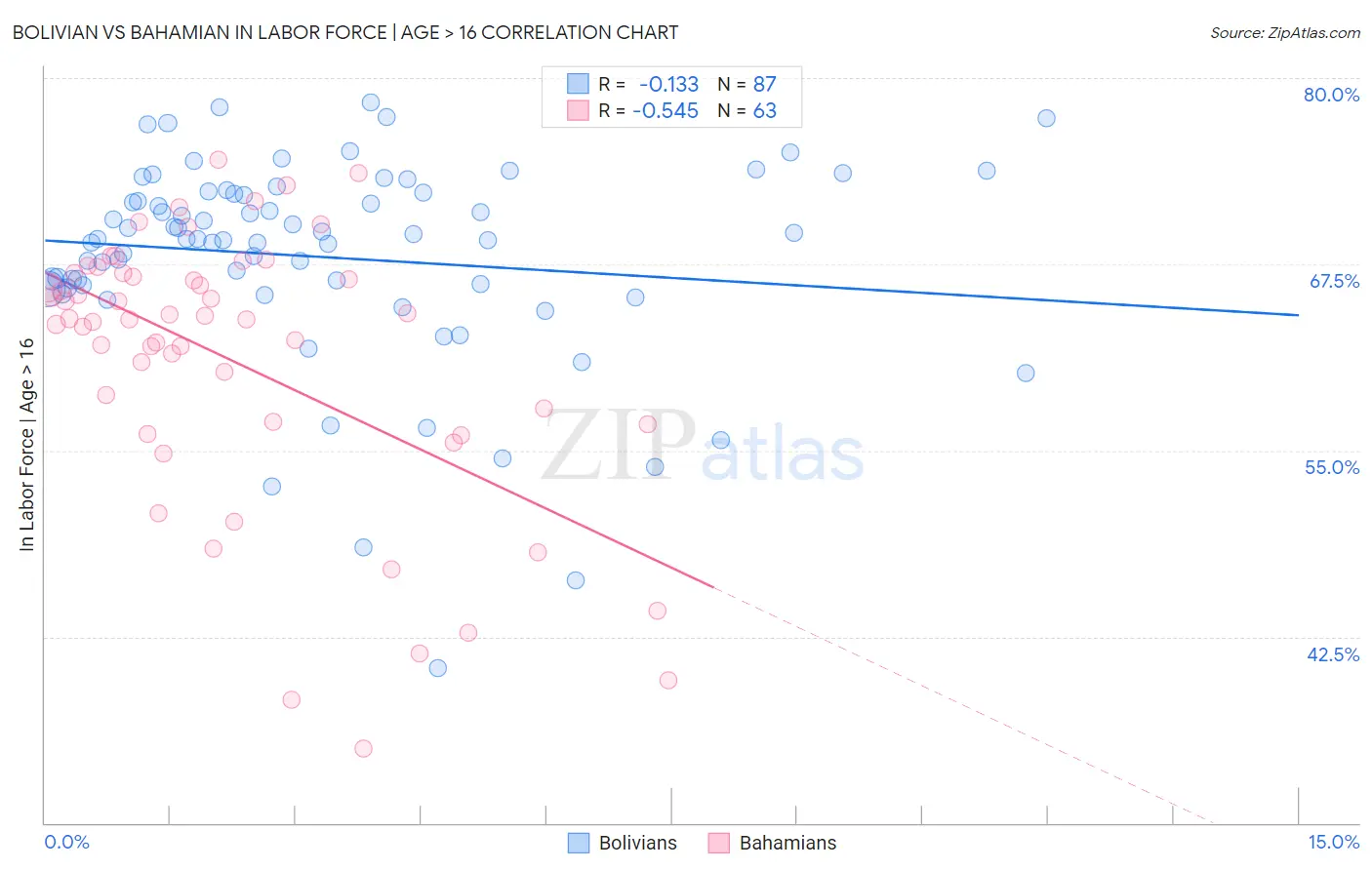 Bolivian vs Bahamian In Labor Force | Age > 16