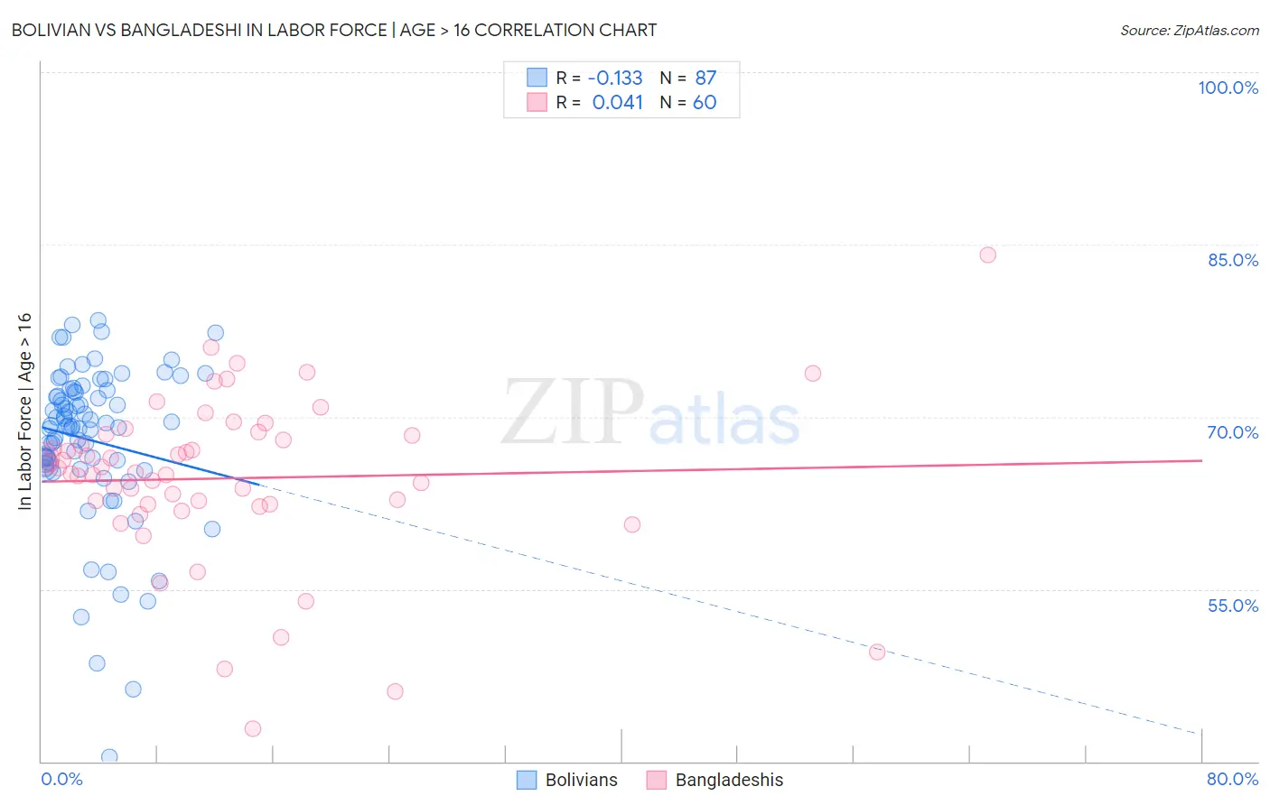 Bolivian vs Bangladeshi In Labor Force | Age > 16