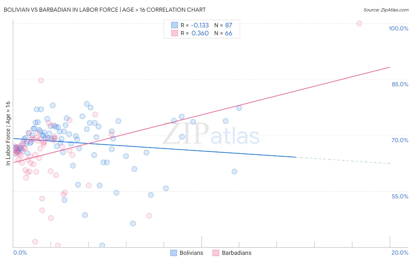 Bolivian vs Barbadian In Labor Force | Age > 16