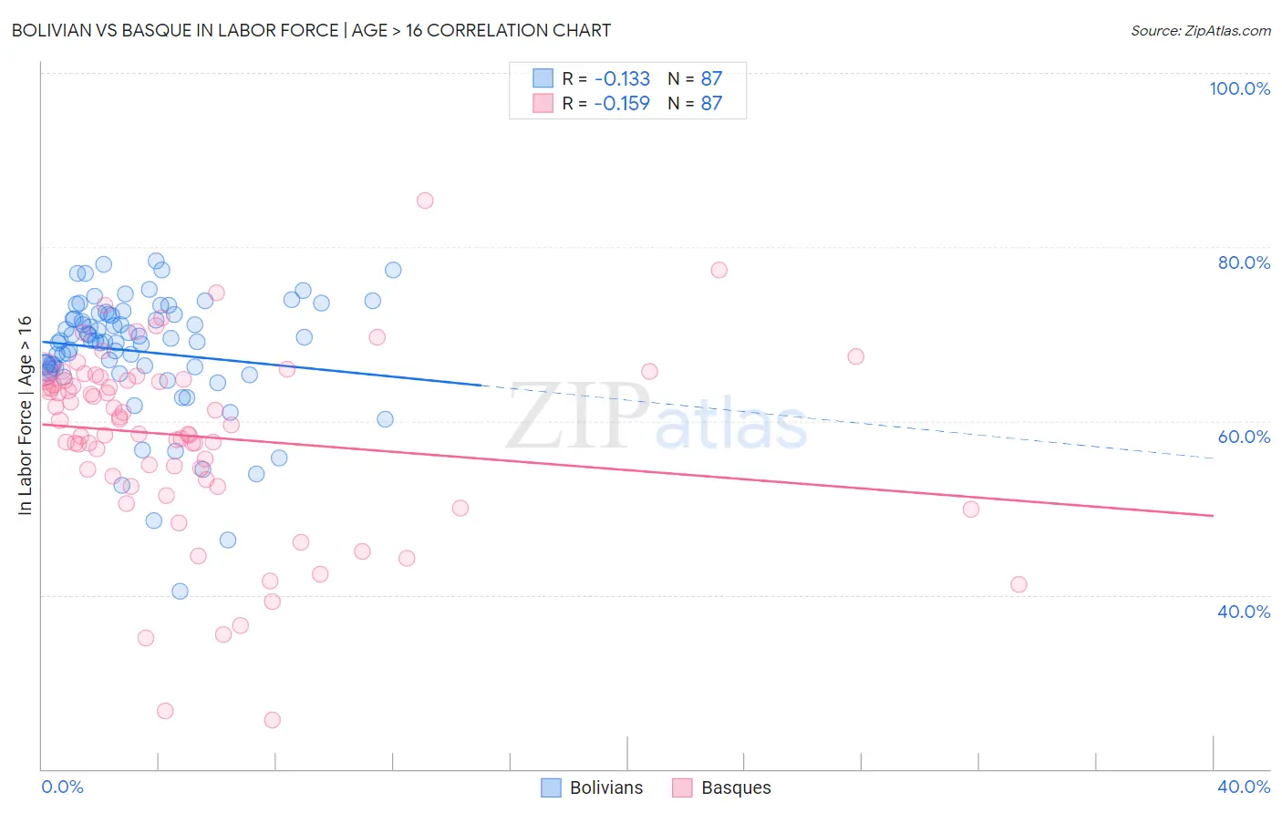 Bolivian vs Basque In Labor Force | Age > 16