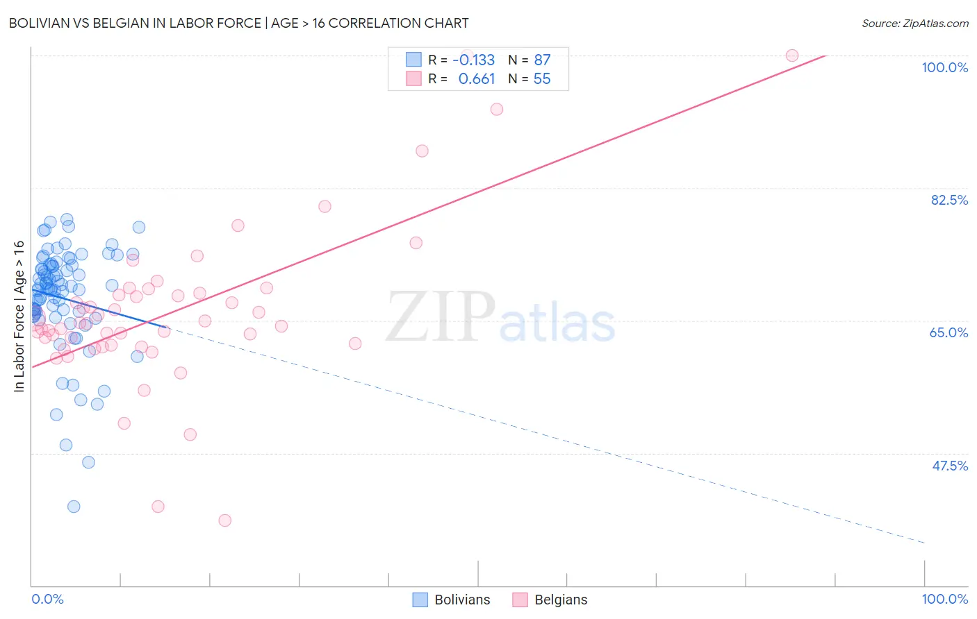Bolivian vs Belgian In Labor Force | Age > 16