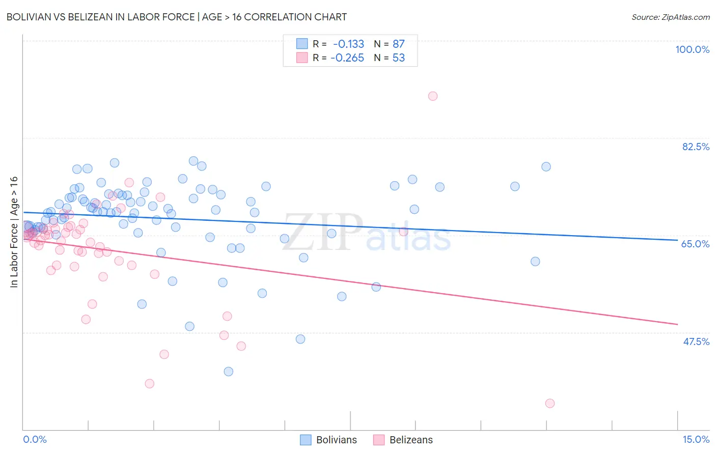 Bolivian vs Belizean In Labor Force | Age > 16