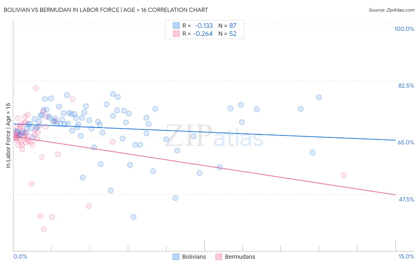 Bolivian vs Bermudan In Labor Force | Age > 16