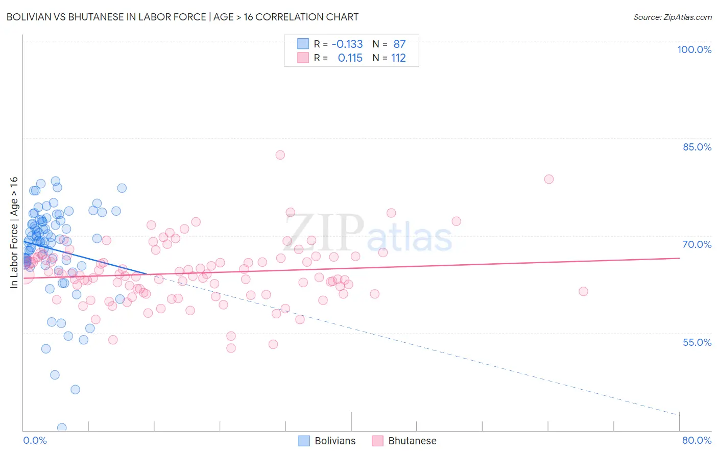 Bolivian vs Bhutanese In Labor Force | Age > 16