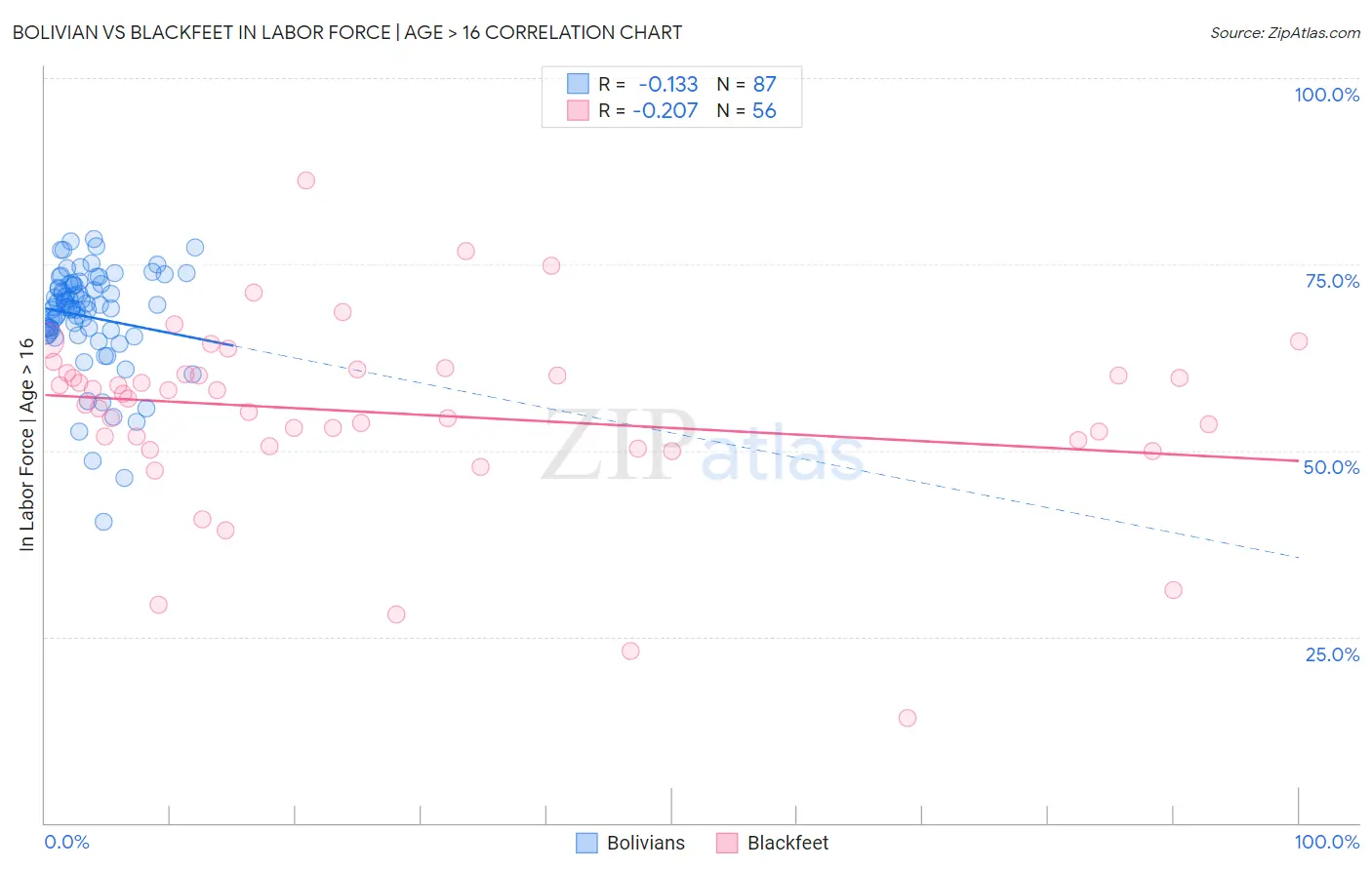 Bolivian vs Blackfeet In Labor Force | Age > 16