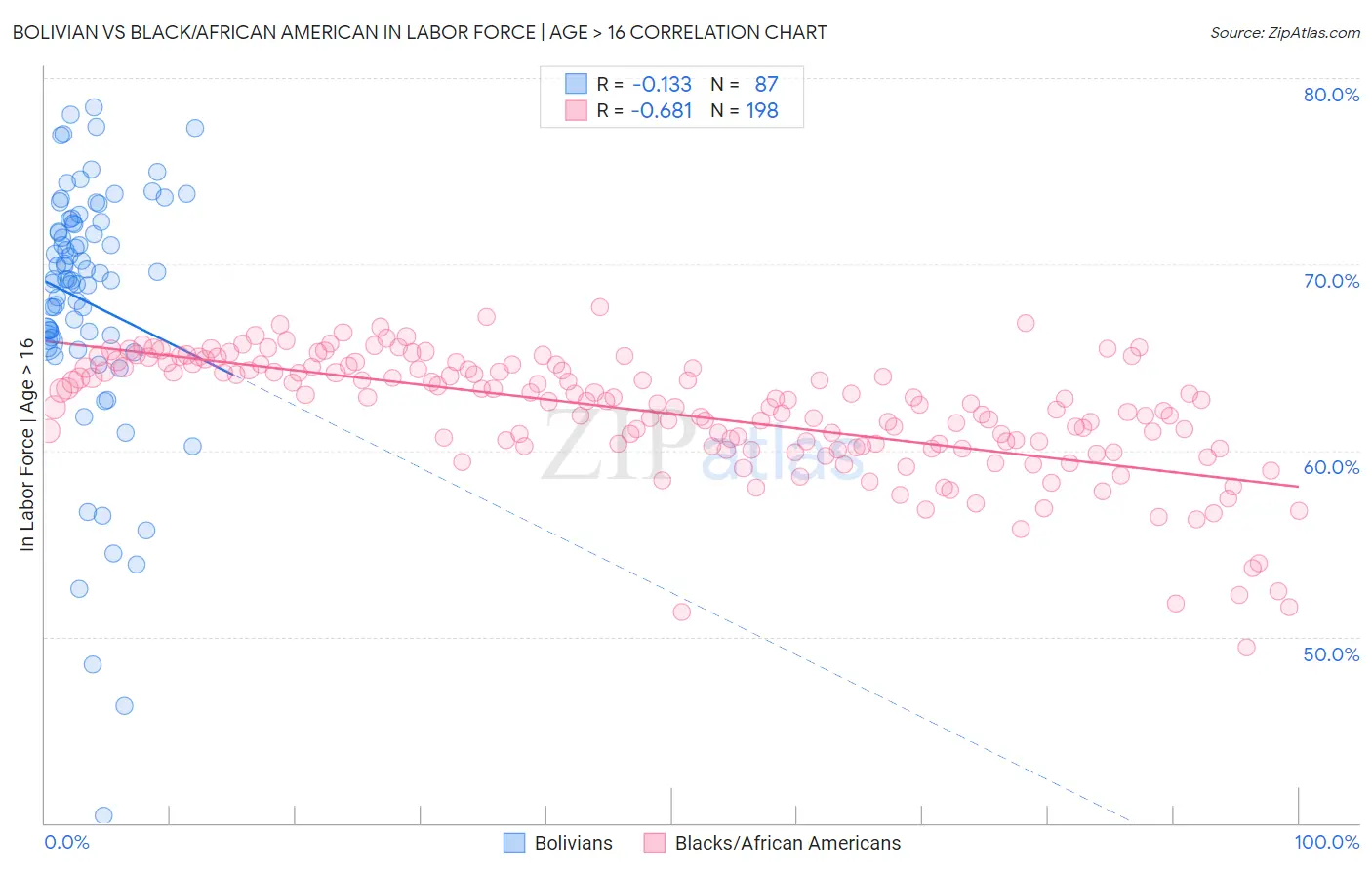 Bolivian vs Black/African American In Labor Force | Age > 16