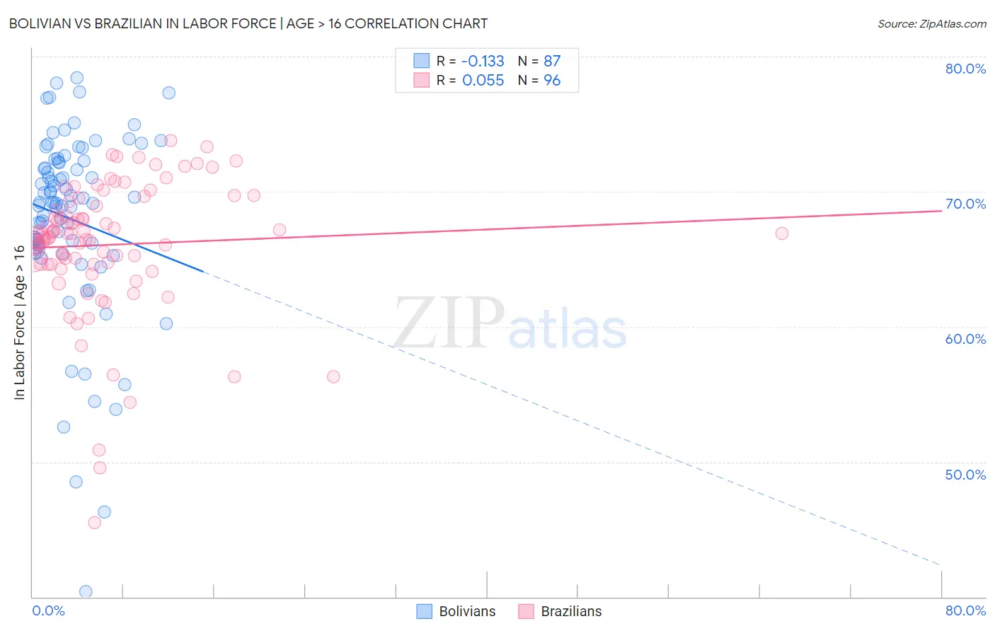 Bolivian vs Brazilian In Labor Force | Age > 16