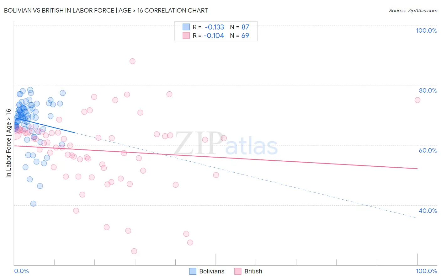 Bolivian vs British In Labor Force | Age > 16