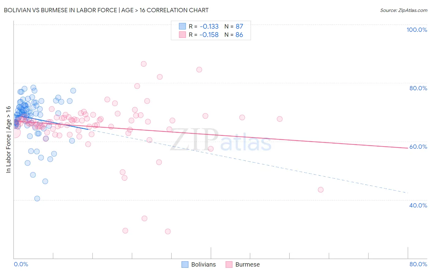 Bolivian vs Burmese In Labor Force | Age > 16