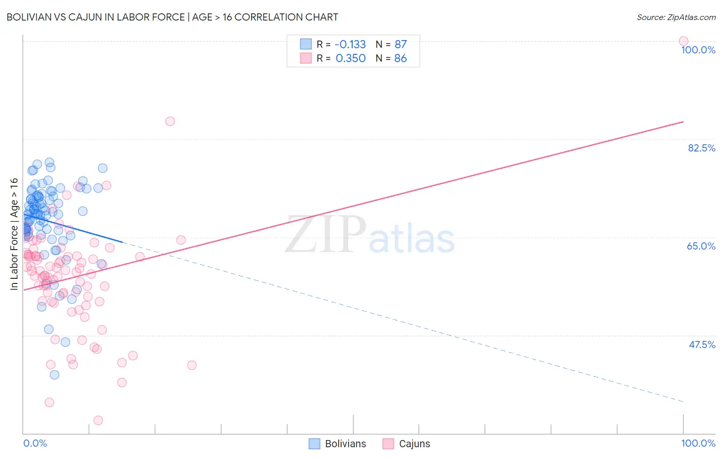 Bolivian vs Cajun In Labor Force | Age > 16