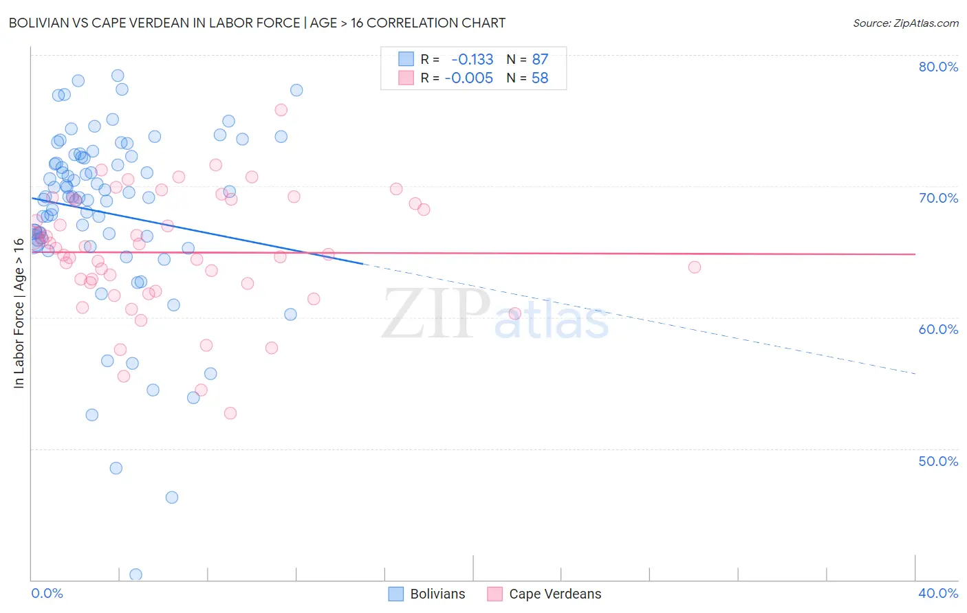 Bolivian vs Cape Verdean In Labor Force | Age > 16