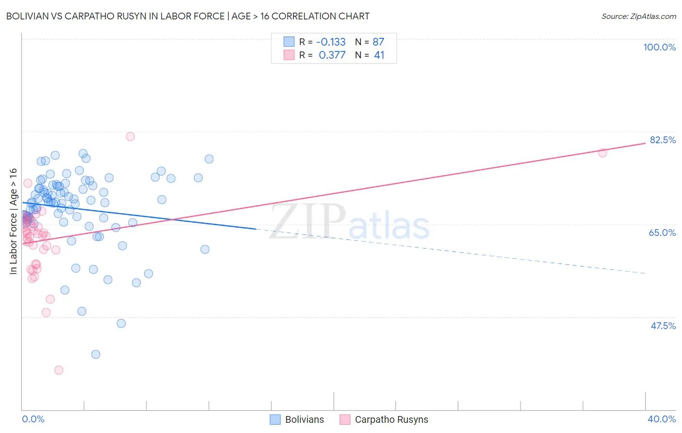 Bolivian vs Carpatho Rusyn In Labor Force | Age > 16